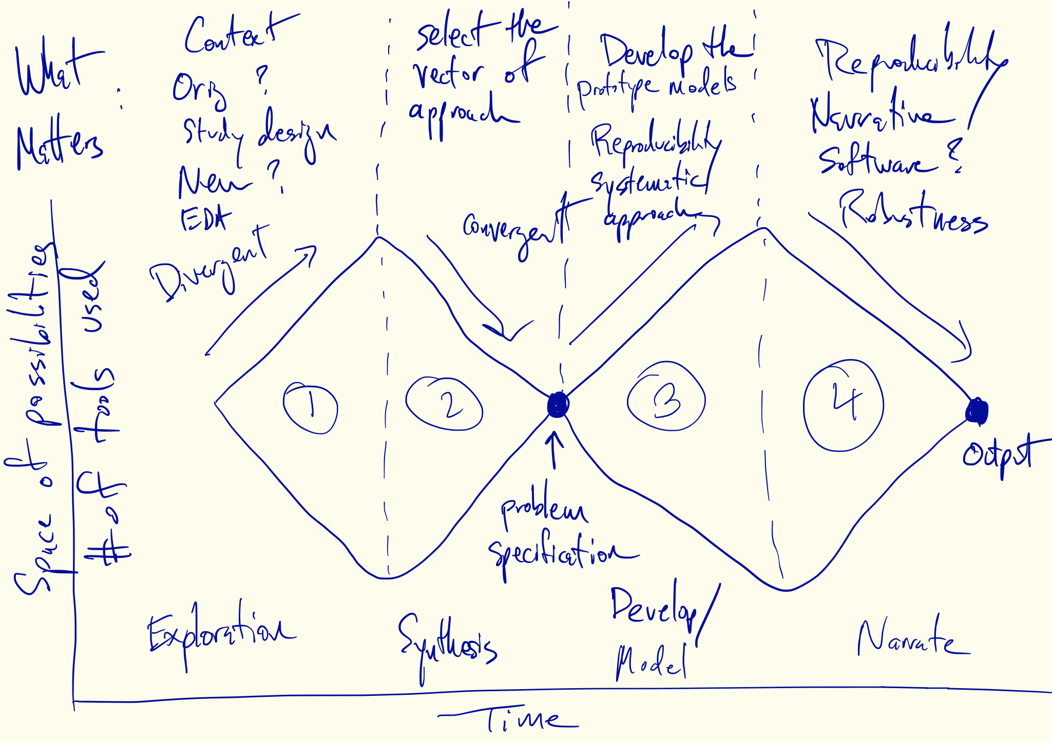 Double Diamond for Data Analysis