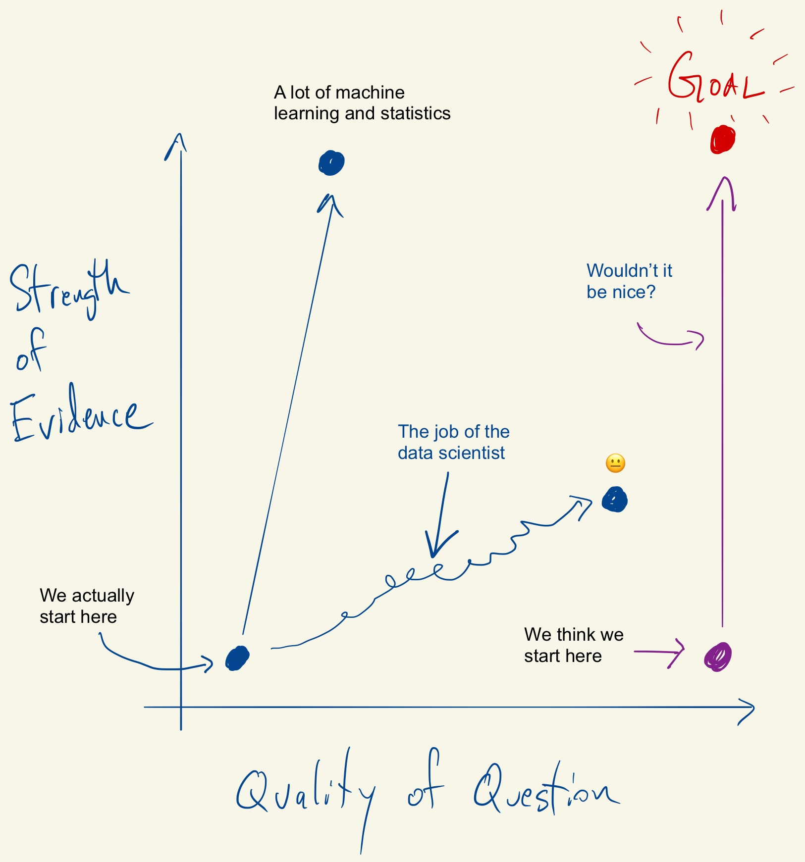 Strength of Evidence vs. Quality of Question